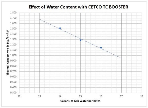 CETCO TC BOOSTER对水含量的影响